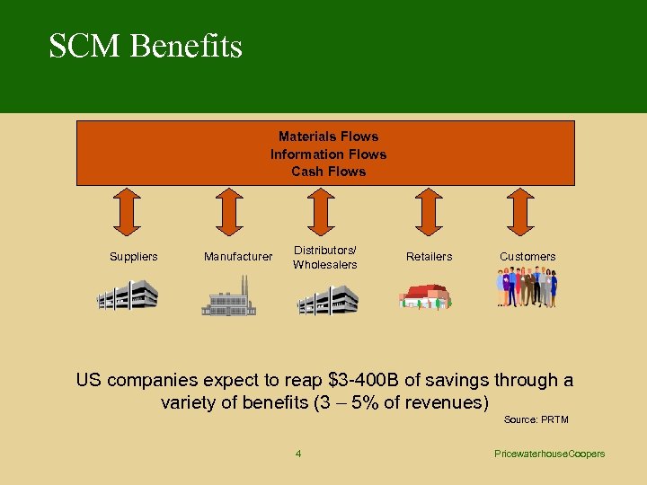 SCM Benefits Materials Flows Information Flows Cash Flows Suppliers Manufacturer Distributors/ Wholesalers Retailers Customers