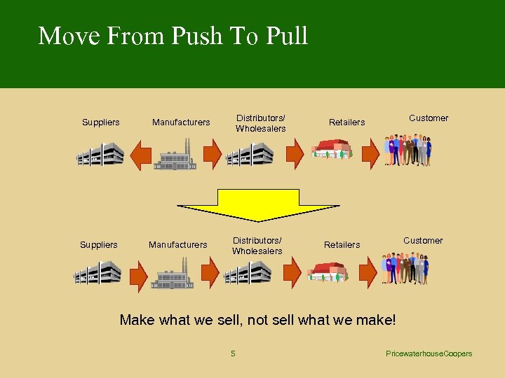Move From Push To Pull Suppliers Distributors/ Wholesalers Manufacturers Distributors/ Wholesalers Customer Retailers Make