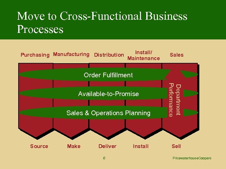 Move to Cross-Functional Business Processes Purchasing Manufacturing Distribution Install/ Maintenance Sales Order Fulfillment Sales