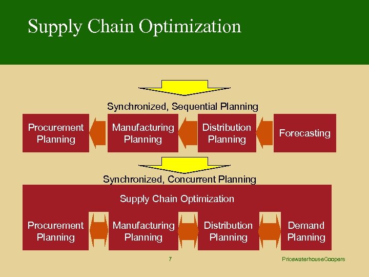 Supply Chain Optimization Synchronized, Sequential Planning Procurement Planning Manufacturing Planning Distribution Planning Forecasting Synchronized,