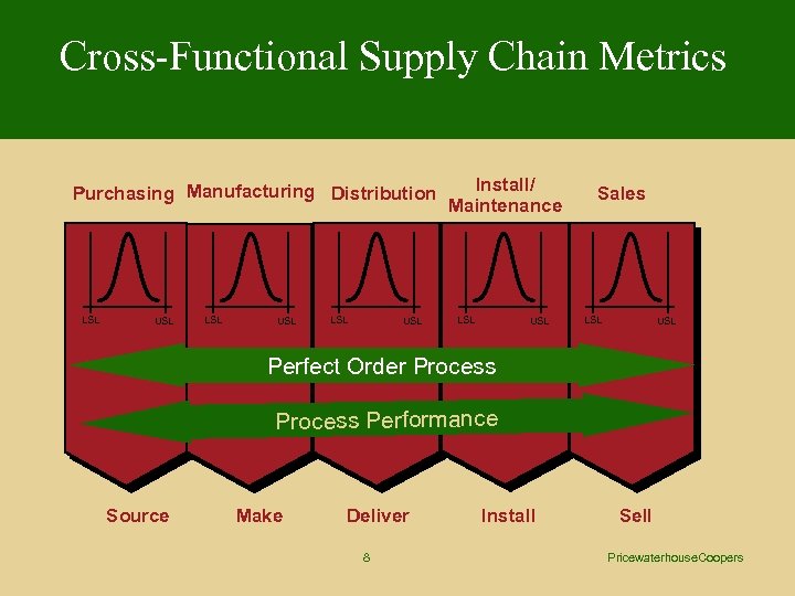 Cross-Functional Supply Chain Metrics Purchasing Manufacturing Distribution LSL USL Install/ Maintenance LSL USL Sales