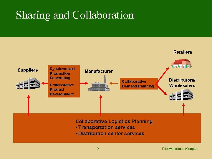 Sharing and Collaboration Retailers Suppliers Synchronized Production Scheduling Manufacturer Collaborative Demand Planning Collaborative Product