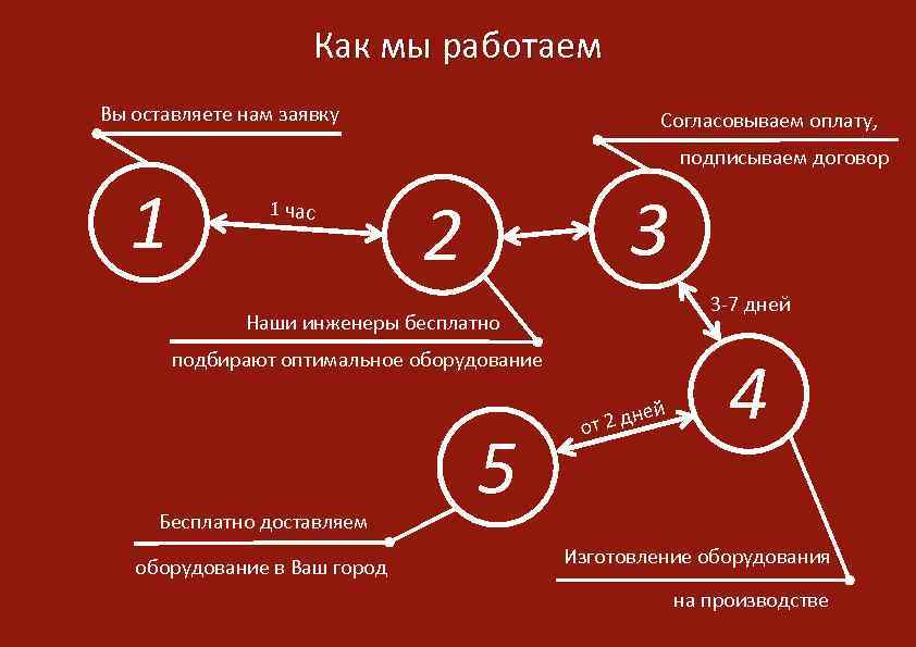 Как мы работаем Вы оставляете нам заявку 1 Согласовываем оплату, Андрей Шилов ст. инженер-консультант