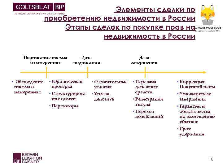 Элементы сделки по приобретению недвижимости в России Этапы сделок по покупке прав на недвижимость