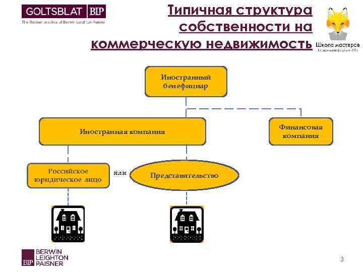 Типичная структура собственности на коммерческую недвижимость Иностранный бенефициар Иностранная компания или Финансовая компания Представительство