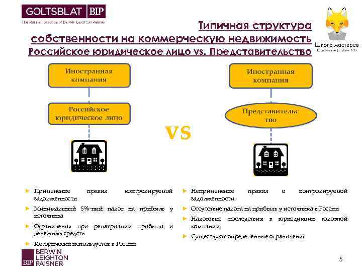 Типичная структура собственности на коммерческую недвижимость Российское юридическое лицо vs. Представительство vs ► Применение