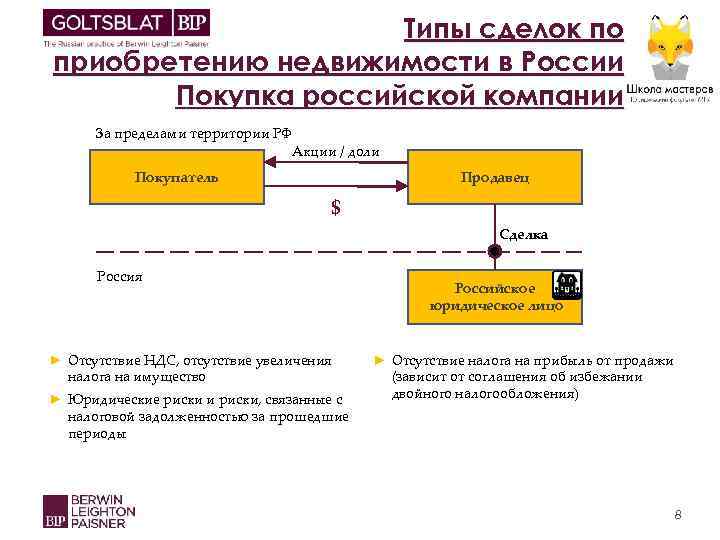 Типы сделок по приобретению недвижимости в России Покупка российской компании За пределами территории РФ