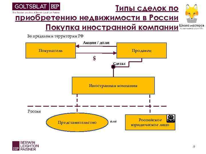 Типы сделок по приобретению недвижимости в России Покупка иностранной компании За пределами территории РФ