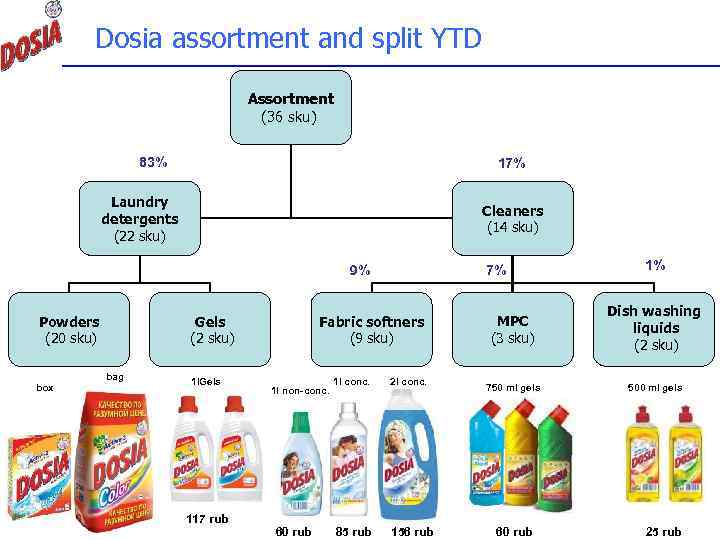 Dosia assortment and split YTD Assortment (36 sku) 83% 17% Laundry detergents (22 sku)