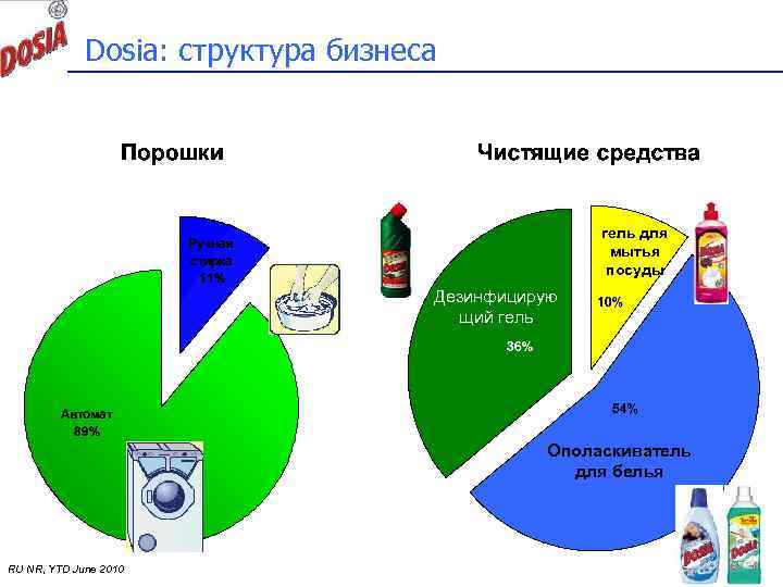 Dosia: структура бизнеса гель для мытья посуды Дезинфицирую щий гель Ополаскиватель для белья RU