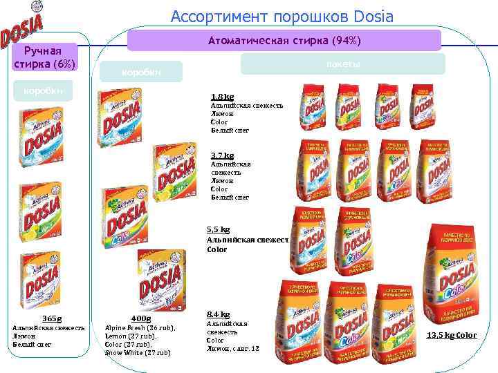 Ассортимент порошков Dosia Ручная стирка (6%) Атоматическая стирка (94%) пакеты коробки 1, 8 kg