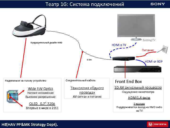 Театр 1 G: Система подключений Existing TV Предварительный дизайн HMD HDMI в TV Питание