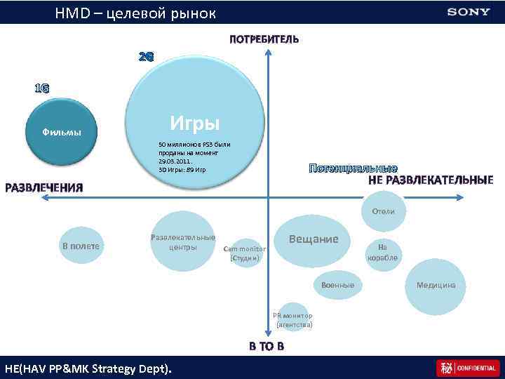 HMD – целевой рынок ПОТРЕБИТЕЛЬ 2 G 1 G Фильмы Игры 50 миллионов PS