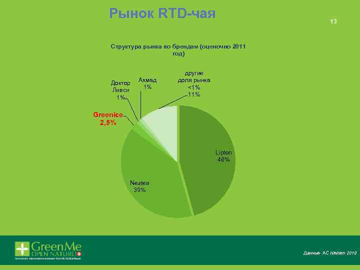 Рынок RTD-чая 13 Структура рынка по брендам (оценочно 2011 год) Доктор Ливси 1% Ахмад