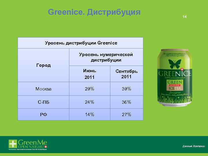 Greenice. Дистрибуция 14 Уровень дистрибуции Greenice Уровень нумерической дистрибуции Город Июнь 2011 Сентябрь 2011