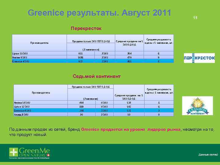 Greenice результаты. Август 2011 15 Перекресток Производитель Продажи только SKU ПЭТ 0, 5 -0,