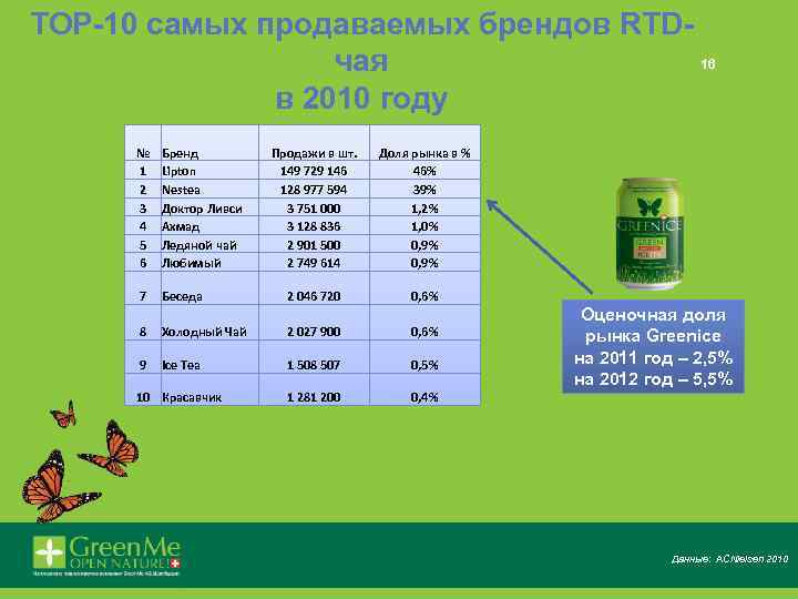 TOP-10 самых продаваемых брендов RTD 16 чая в 2010 году № 1 2 3