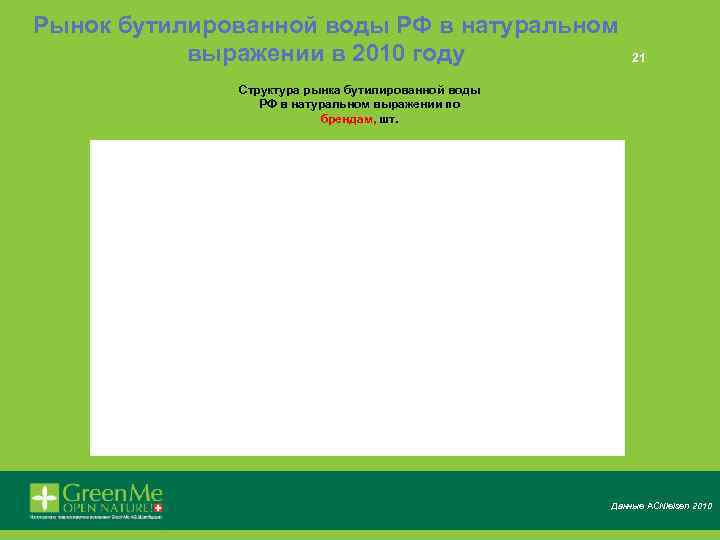 Рынок бутилированной воды РФ в натуральном выражении в 2010 году 21 Структура рынка бутилированной