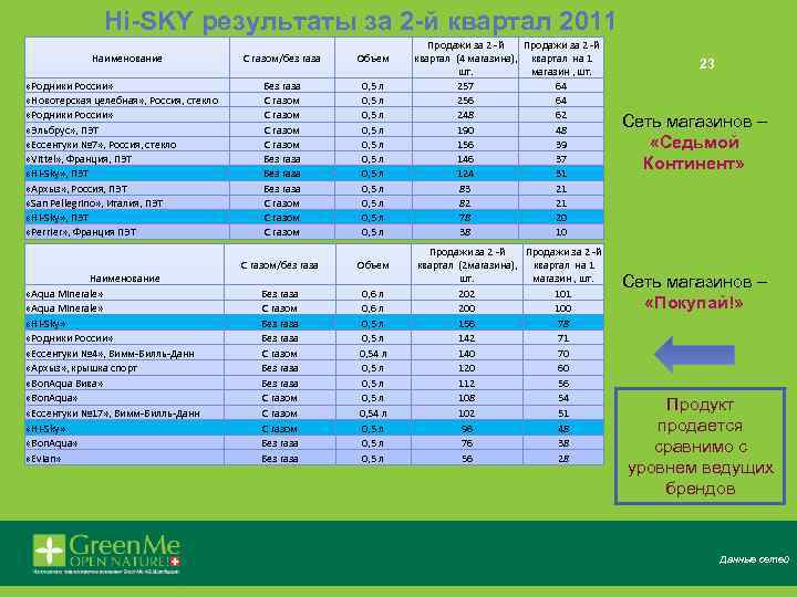 Hi-SKY результаты за 2 -й квартал 2011 Наименование «Родники России» «Новотерская целебная» , Россия,