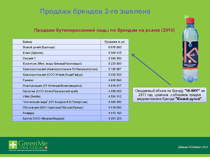 Продажи брендов 2 -го эшелона 24 Продажи бутилированной воды по брендам на рынке (2010)