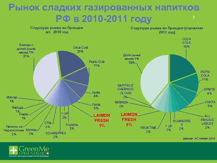 Рынок сладких газированных напитков РФ в 2010 -2011 году 3 Структура рынка по брендам