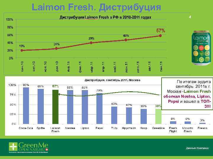 Laimon Fresh. Дистрибуция 4 По итогам аудита сентябрь 2011 в г. Москве -Laimon Fresh