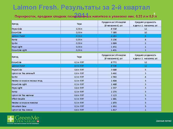 Laimon Fresh. Результаты за 2 -й квартал 5 Перекресток, продажи сладких газированных напитков в