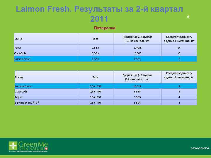 Laimon Fresh. Результаты за 2 -й квартал 2011 6 Пятерочка Бренд Тара Продажи за