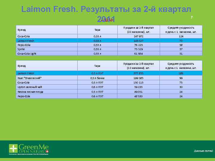 Laimon Fresh. Результаты за 2 -й квартал 7 АШАН 2011 Бренд Тара Продажи за