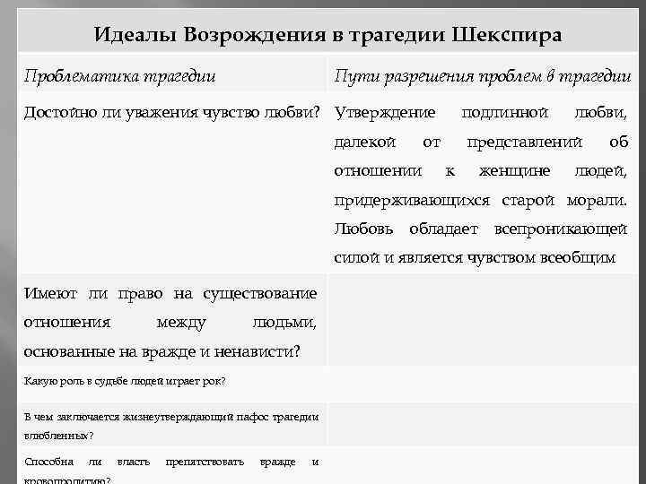 Идеалы Возрождения в трагедии Шекспира Проблематика трагедии Пути разрешения проблем в трагедии Достойно ли