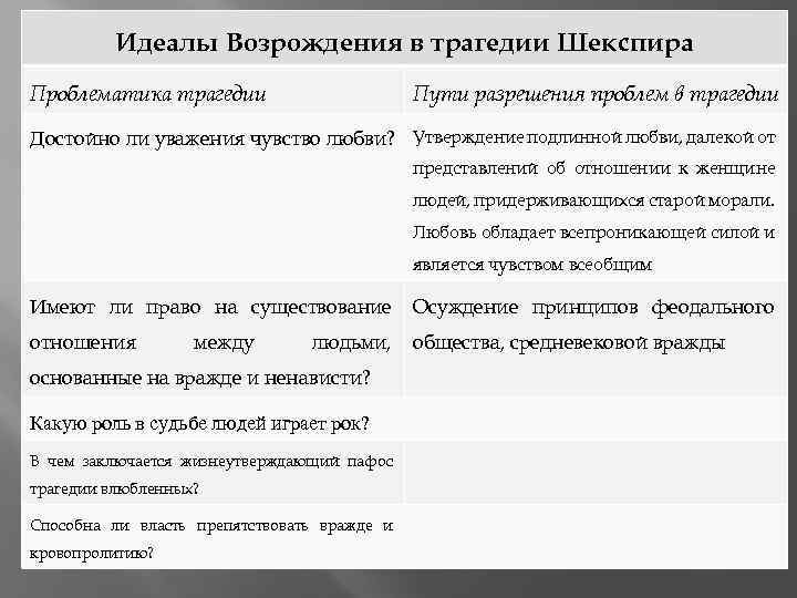 Идеалы Возрождения в трагедии Шекспира Проблематика трагедии Пути разрешения проблем в трагедии Достойно ли