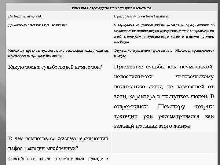 Идеалы Возрождения в трагедии Шекспира Проблематика трагедии Пути разрешения проблем в трагедии Достойно ли