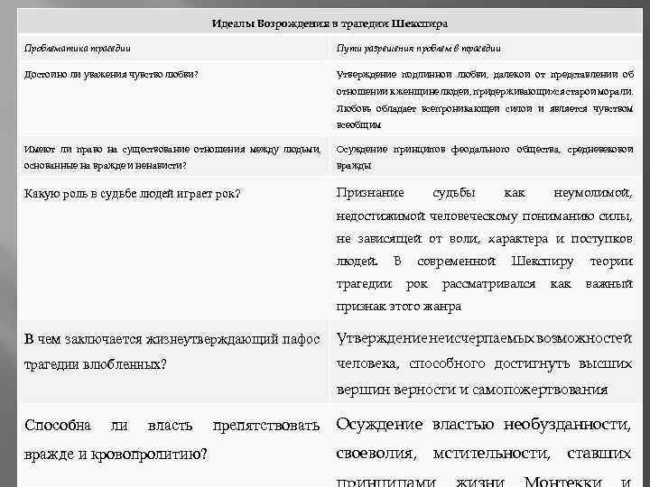 Идеалы Возрождения в трагедии Шекспира Проблематика трагедии Пути разрешения проблем в трагедии Достойно ли