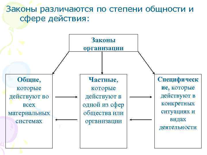 Законы различаются по степени общности и сфере действия: Законы организации Общие, которые действуют во