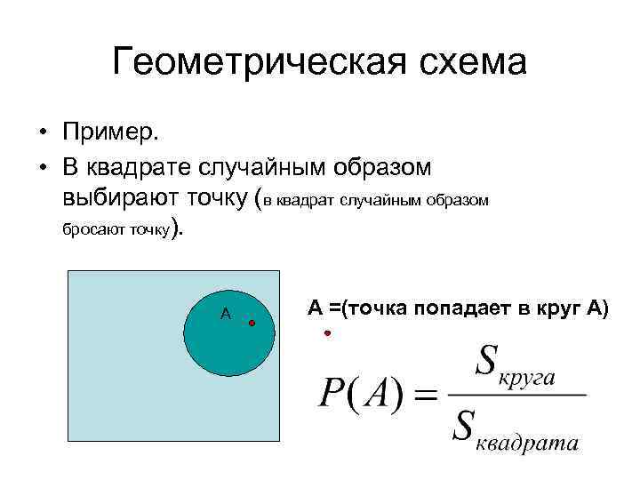 Геометрическая схема • Пример. • В квадрате случайным образом выбирают точку (в квадрат случайным