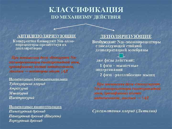 КЛАССИФИКАЦИЯ ПО МЕХАНИЗМУ ДЕЙСТВИЯ АНТИДЕПОЛЯРИЗУЮЩИЕ Конкурентно блокируют Nm–холинорецепторы препятствуя их деполяризации При повышении дозы