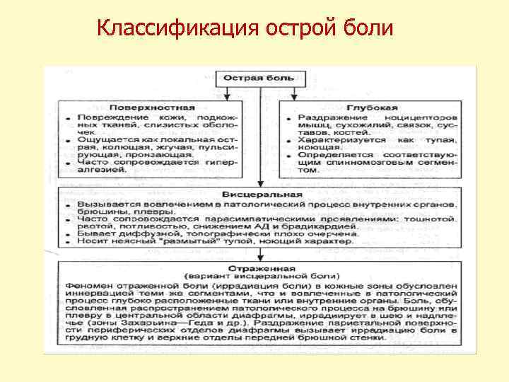 Классификация острой боли 