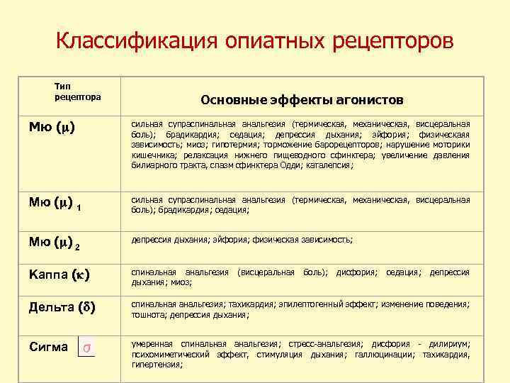 Классификация опиатных рецепторов Тип рецептора Основные эффекты агонистов Мю ( ) сильная супраспинальная анальгезия