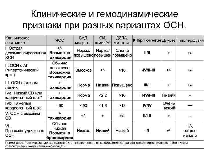 Клинические и гемодинамические признаки при разных вариантах ОСН. 