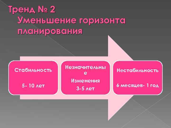 Тренд № 2 Уменьшение горизонта планирования Стабильность 5 - 10 лет Незначительны е Изменения