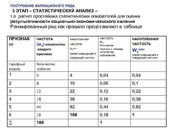 ПОСТРОЕНИЕ ВАРИАЦИОНОГО РЯДА 3 ЭТАП – СТАТИСТИЧЕСКИЙ АНАЛИЗ – т. е расчет простейших статистических