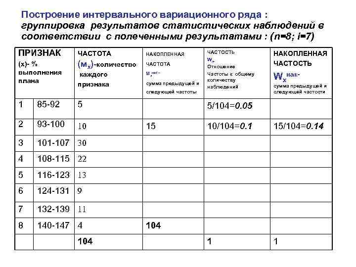 Группировка результатов наблюдений. Интервальный вариационный ряд таблица. Построение интервального ряда.