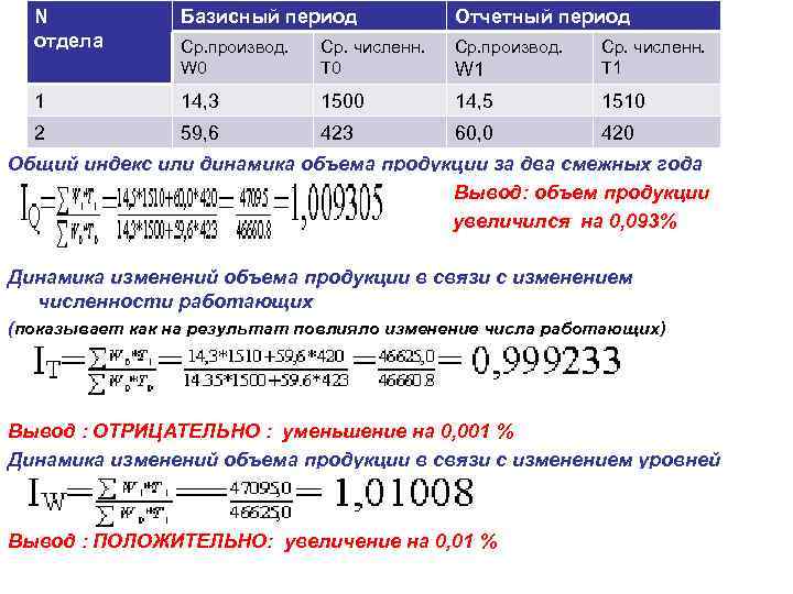 N отдела Базисный период Отчетный период Ср. производ. W 0 Ср. численн. T 0