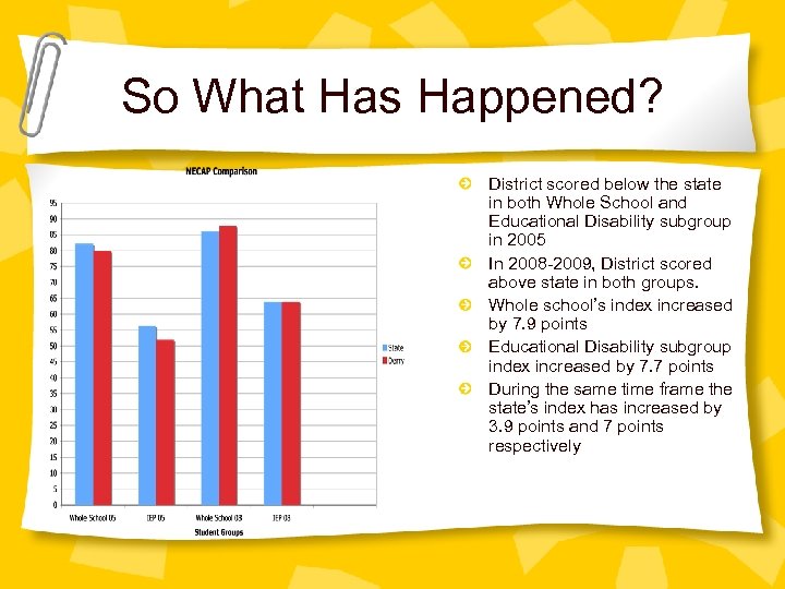 So What Has Happened? District scored below the state in both Whole School and