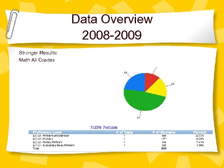 Data Overview 2008 -2009 Stronger Results: Math All Grades 