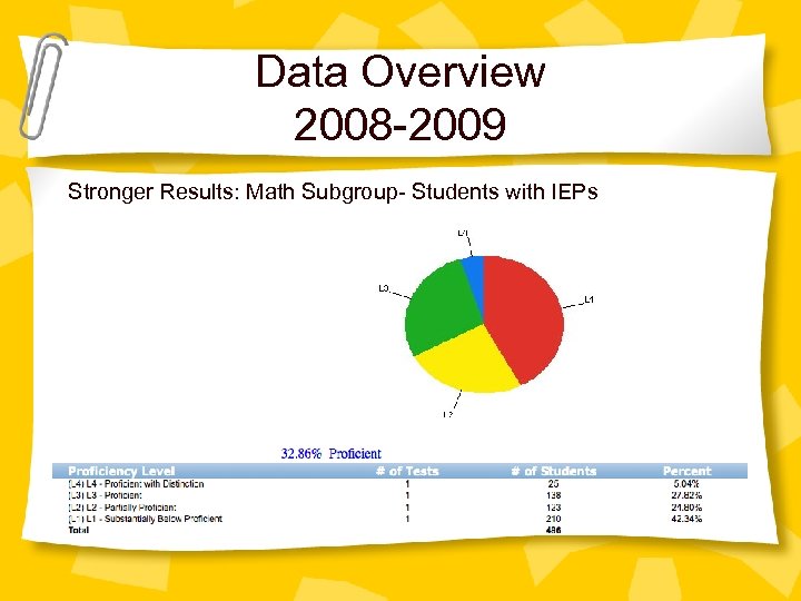 Data Overview 2008 -2009 Stronger Results: Math Subgroup- Students with IEPs 
