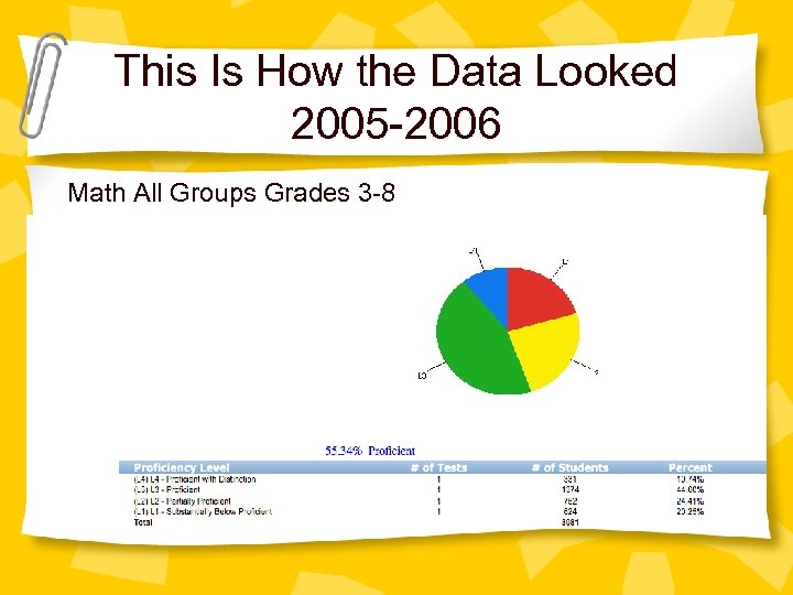 This Is How the Data Looked 2005 -2006 Math All Groups Grades 3 -8