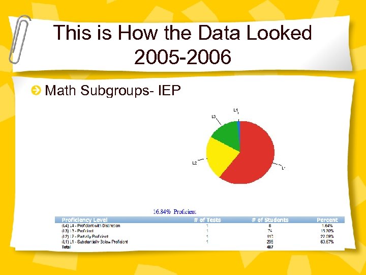 This is How the Data Looked 2005 -2006 Math Subgroups- IEP 