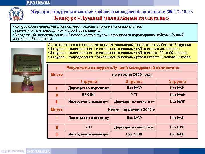 Мероприятия, реализованные в области молодёжной политики в 2009 -2010 гг. Конкурс «Лучший молодежный коллектив»