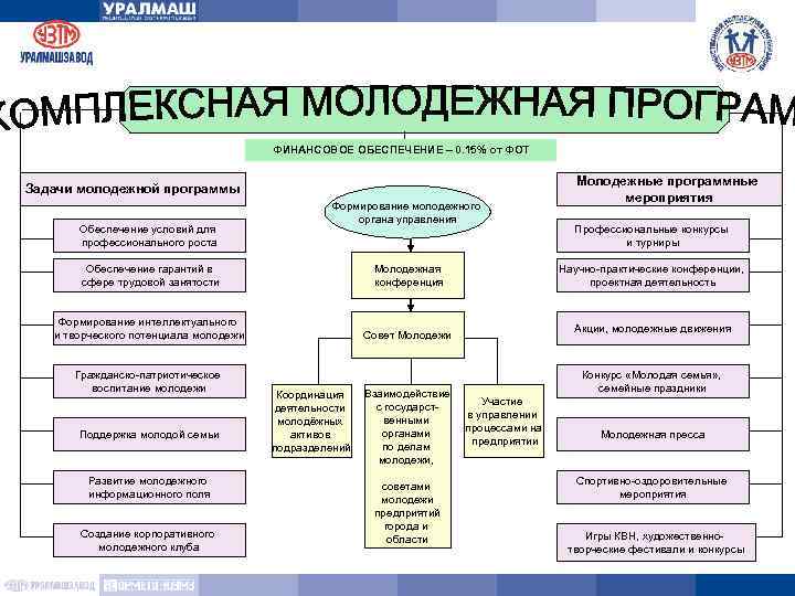 ФИНАНСОВОЕ ОБЕСПЕЧЕНИЕ – 0. 15% от ФОТ Задачи молодежной программы Обеспечение условий для профессионального